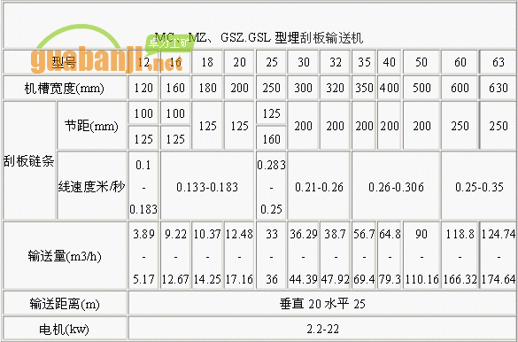 MC、MZ、GSZ.GSL型埋刮板輸送機技術參數(shù)表