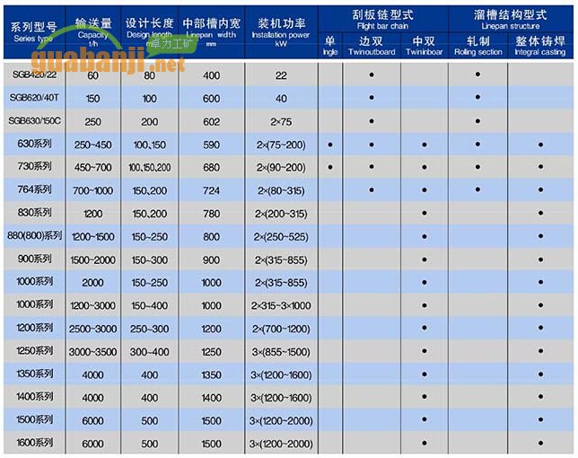 張家口刮板輸送機主要技術參數(shù)